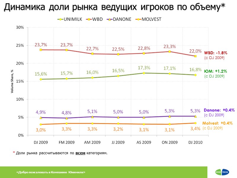 Динамика доли рынка ведущих игроков по объему* ЮМ: +1.2%  (с DJ 2009) *